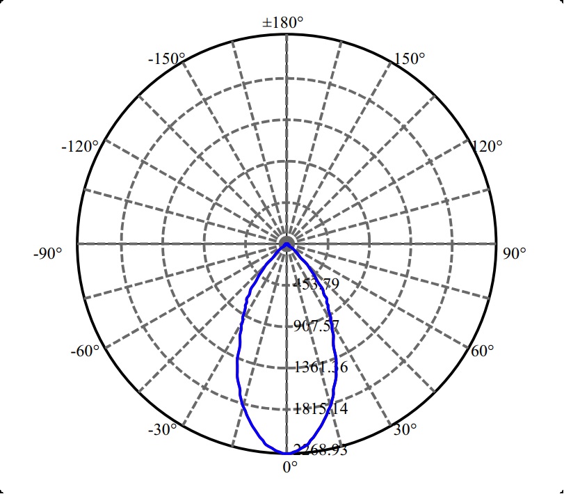 Nata Lighting Company Limited - High Efficiency